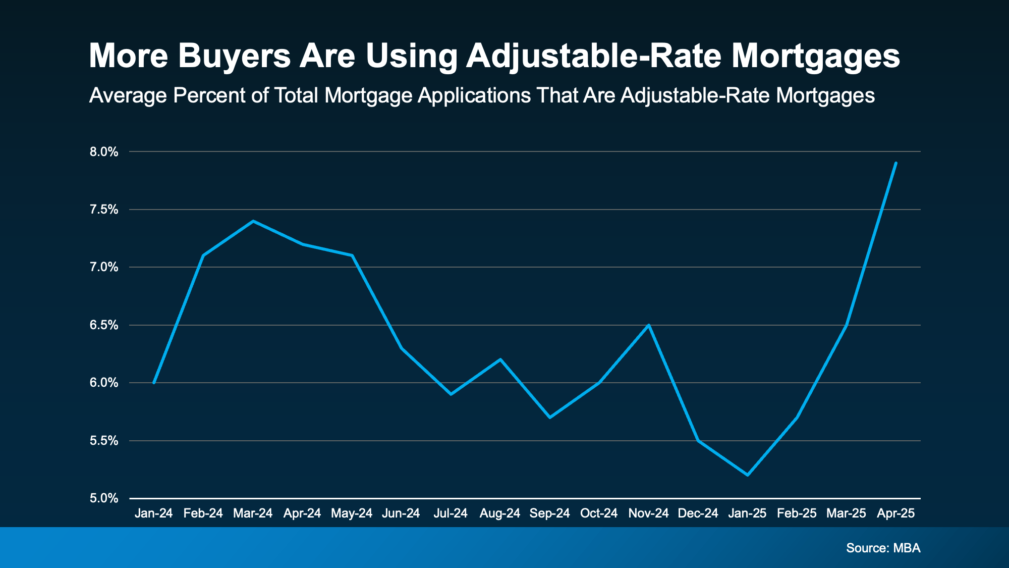 Adjustable Rate Mortgage